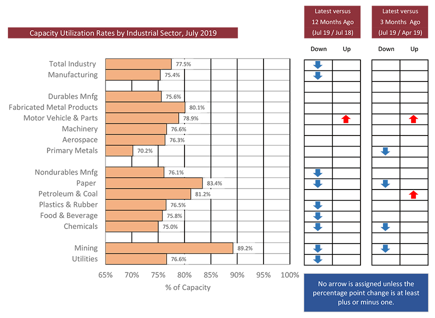 U.S. Industrial Capacity Utilization Rates − July 2019 Chart