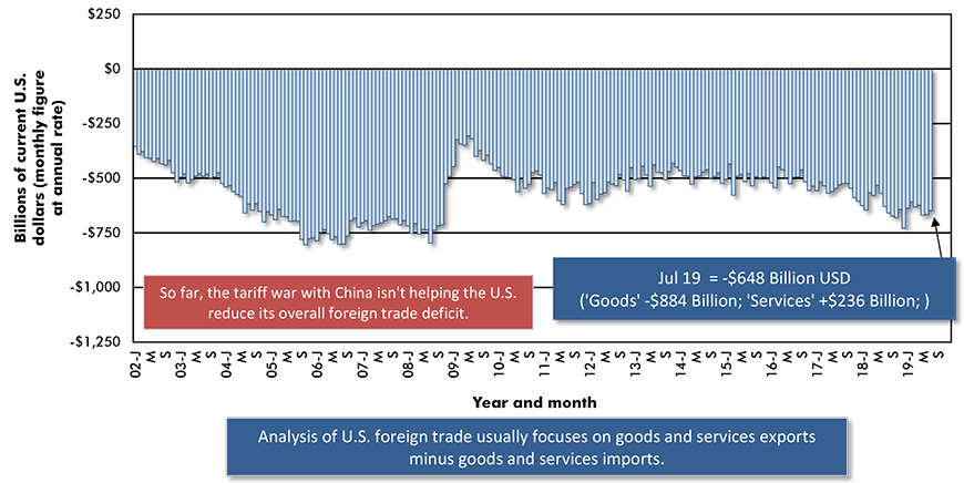United States' Foreign Trade: Goods and Services Balance − July 2019 Chart