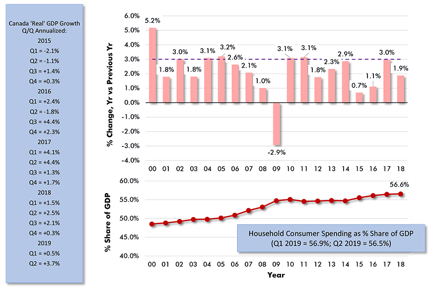 Canada 'Real' GDP Growth, Y/Y and Q/Q Graph