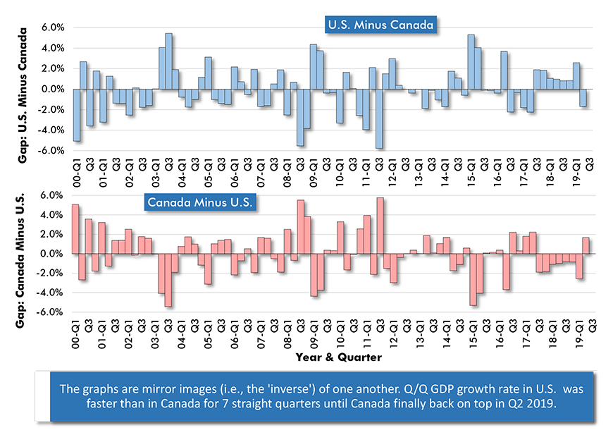 Difference Between U.S. & Canadian Q/Q GDP Growth Rates