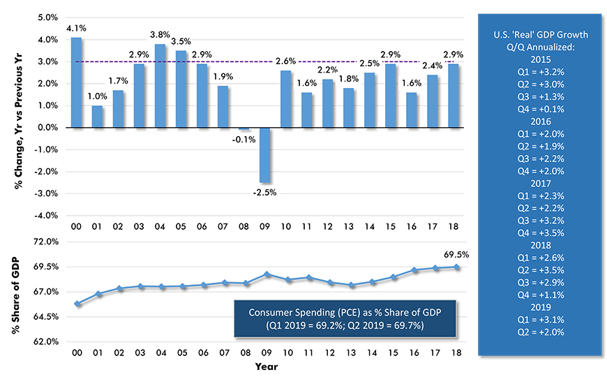 U.S. 'Real' GDP Growth, Y/Y & Q/Q