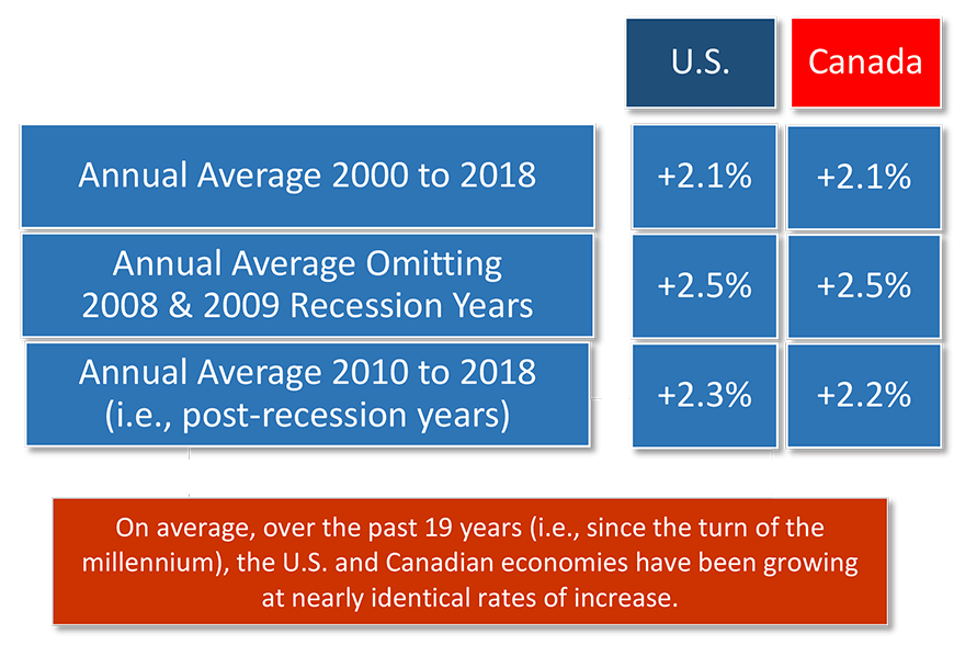 Comparison of GDP Growth Rates, U.S. & Canada Chart