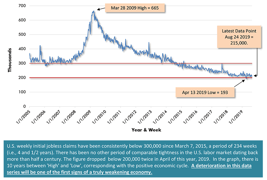 U.S. Initial Jobless Claims Weekly Graph