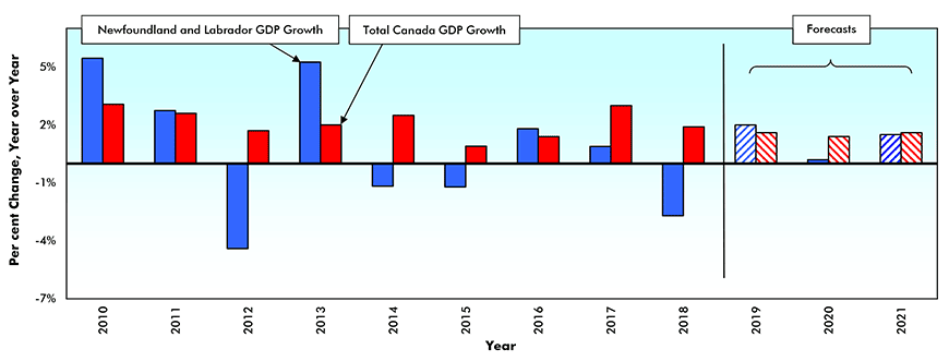 Gross Domestic Product (GDP) Growth – Newfoundland and Labrador vs Canada