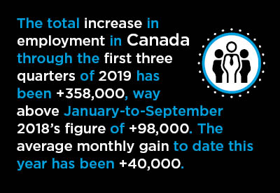 Canadian Jobs Creation Going Gangbusters in August and September Graphic
