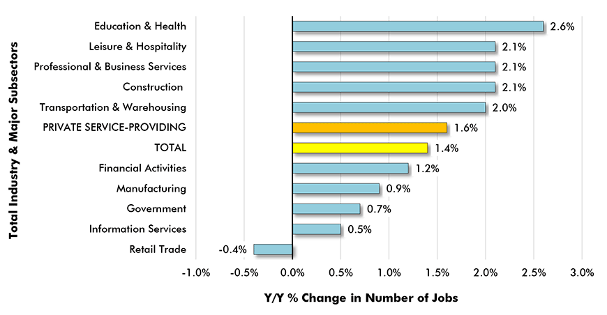 Y/Y Jobs Growth, U.S. Total Industry & Major Subsectors − September 2019 (based on seasonally adjusted payroll data) Chart