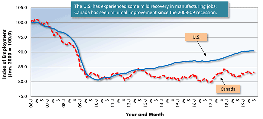 Manufacturing Jobs, U.S. & Canada - Since Before Recession Chart