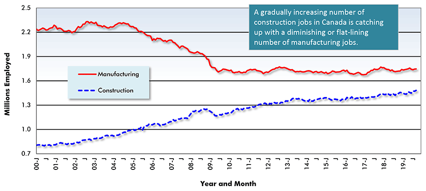 Manufacturing vs Construction Employment in Canada Chart