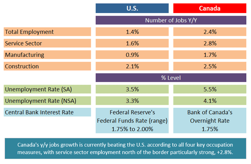 U.S. and Canadian Jobs Markets - June 2019 Table