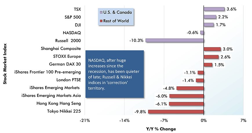 Stock Market Performances: U.S. & Canada vs Rest of World Year over Year as of Month-end Closings, Sep 2019 Chart