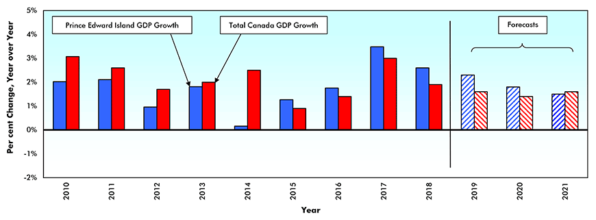 Gross Domestic Product (GDP) Growth – Prince Edward Island vs Canada