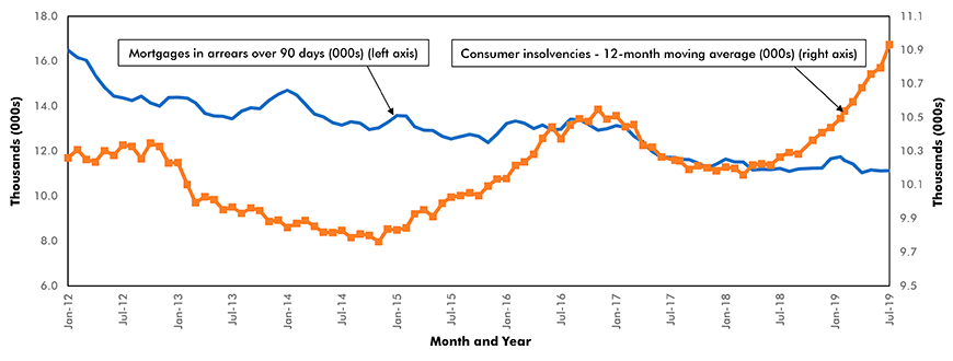 Consumer insolvencies and mortgages more than 90 days in arrear Chart