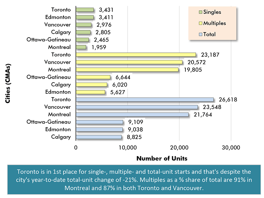 Housing Starts in Canada's 6 Most Populous Cities Jan-Oct 2019 Actuals Chart