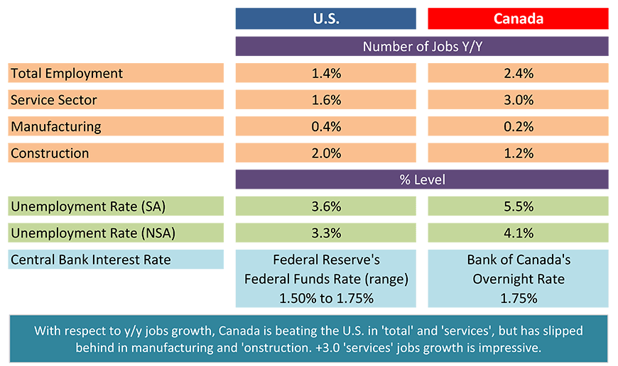 U.S. and Canadian Jobs Markets - October 2019 Table