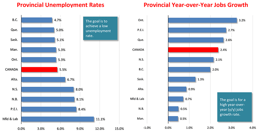 Canada's Provincial Labour Markets - October 2019 Chart