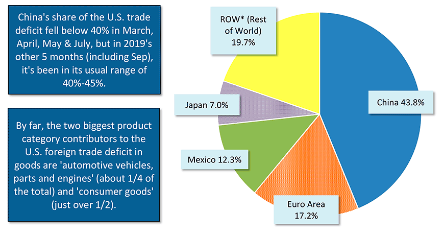 Geographic Sources of Total U.S. Foreign Trade Deficit in Goods − April 2019 Chart