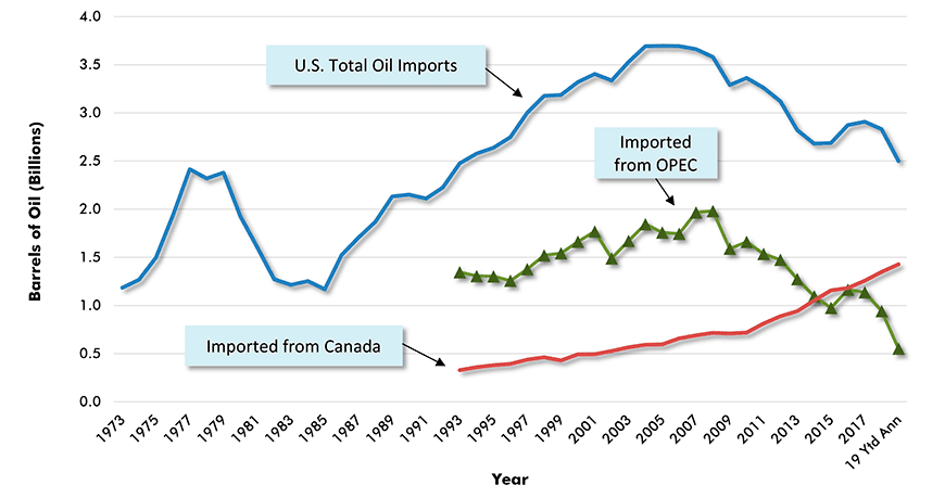 Canada vs OPEC as Source of U.S. Annual Oil Imports From Time of 1973 OPEC Oil Embargo  Chart