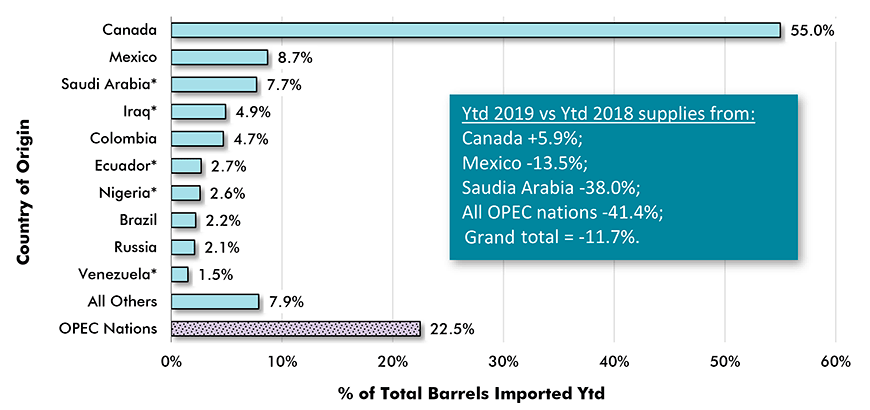 Foreign Sources of U.S. Imported Oil
% of Total Barrels Year to Date − Jan-Sep 2019 Chart