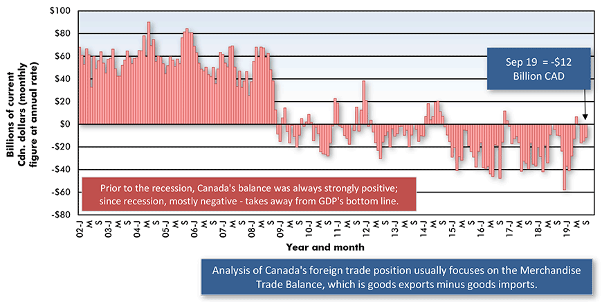 Canada's Foreign Trade: The Merchandise Trade Balance − September 2019 Chart