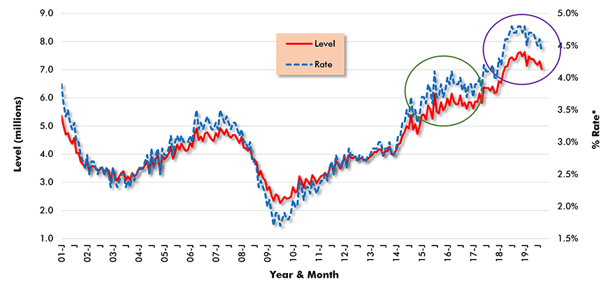 U.S. Total Jobs Openings (from JOLTS Report) Chart