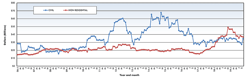 Trend lines of construction starts in Canada – October 2019