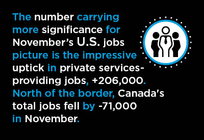 November’s Jobs Reports – U.S. Still Upbeat; Canada Suffers Setback Graphic