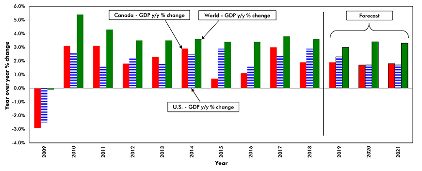 Global, U.S. and Canadian Gross Domestic Product – y/y % change Chart