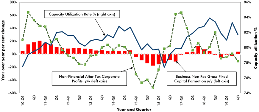 Business Non-Res Gross Capital Formation vs Y/Y% Corporate Profits and Capacity Utilization Rate Chart