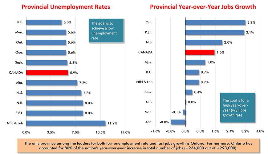 Canada's Provincial Labour Markets - November 2019 Chart