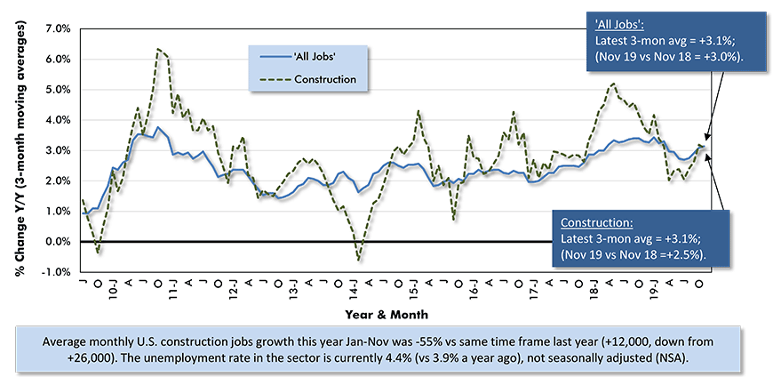 Average Weekly Earnings Y/Y - 'All Jobs' and Construction Chart