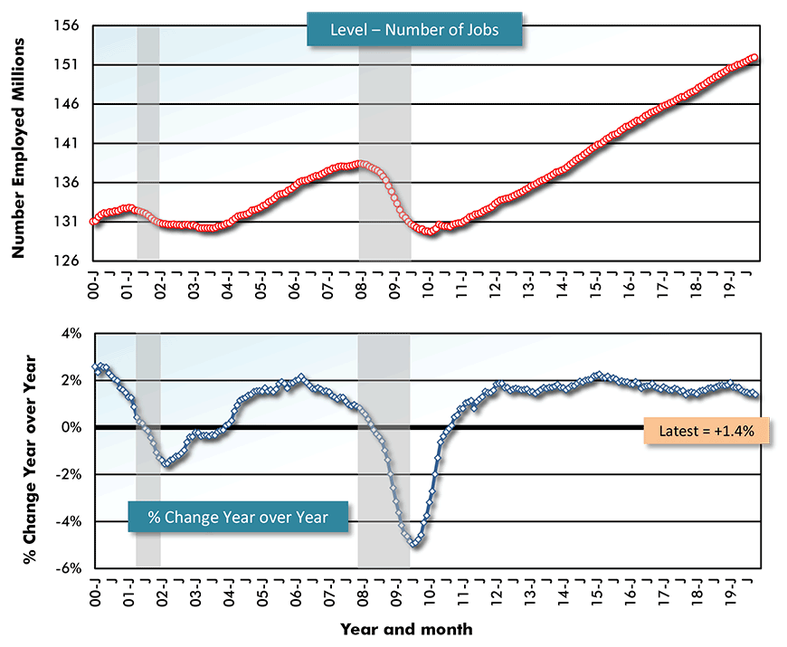 U.S. Employment: Total Chart