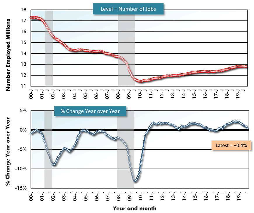 U.S. Employment: Manufacturing Chart