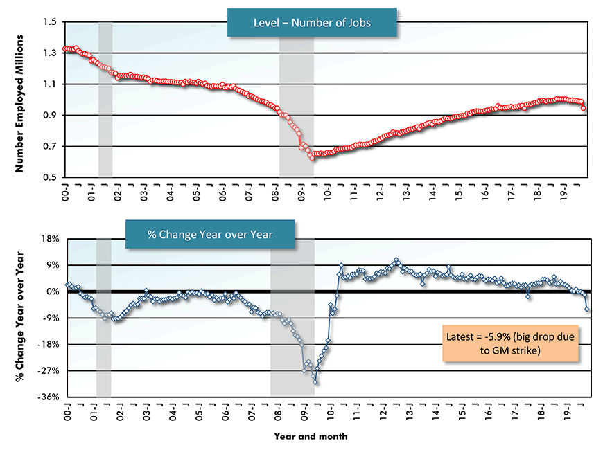 U.S. Employment: Motor Vehicles and Parts Manufacturing Chart