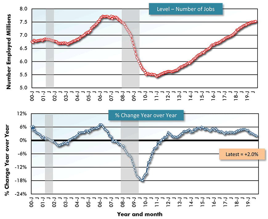 U.S. Employment: Construction Chart