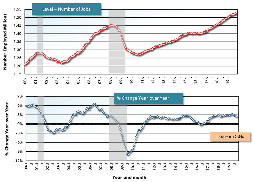 U.S. Employment: Architectural and Engineering Services Chart