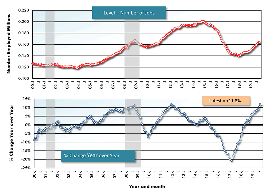 U.S. Employment: Oil and Gas Extraction Chart