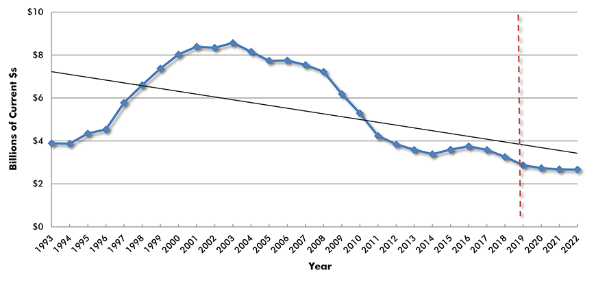 U.S. Construction Spending: Religious Buildings