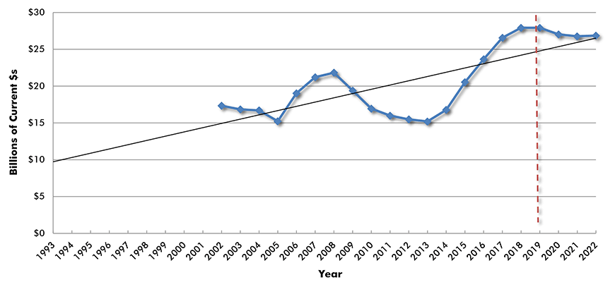 U.S. Construction Spending: Amusement and Recreation