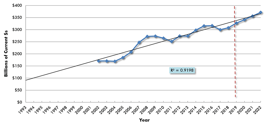 U.S. Construction Spending: Total Engineering