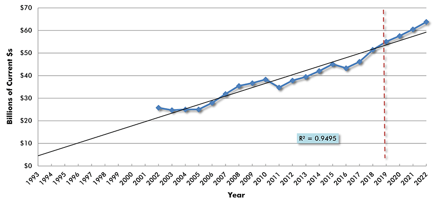 U.S. Construction Spending: Transportation