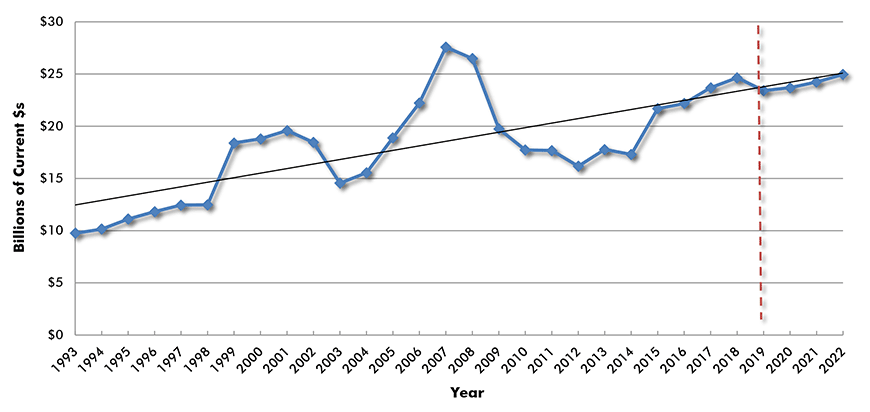 U.S. Construction Spending: Communications