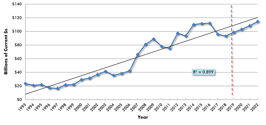 U.S. Construction Spending: Power