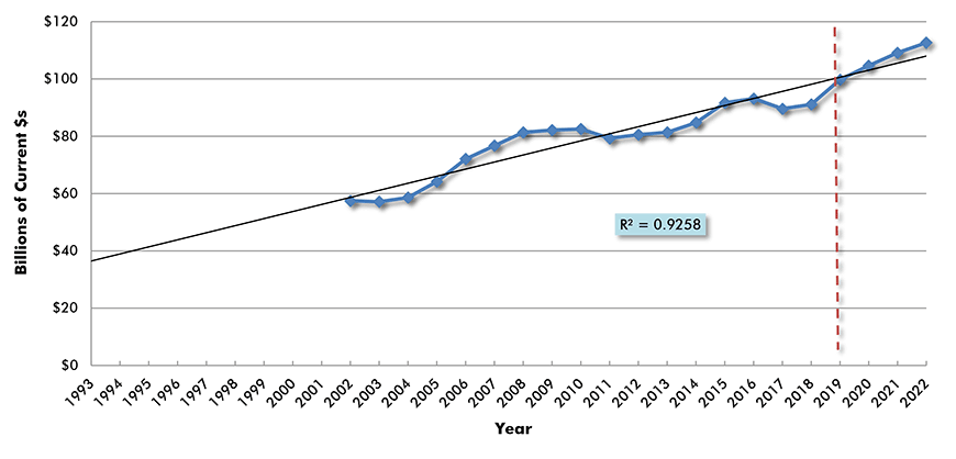 U.S. Construction Spending: Highways and Streets