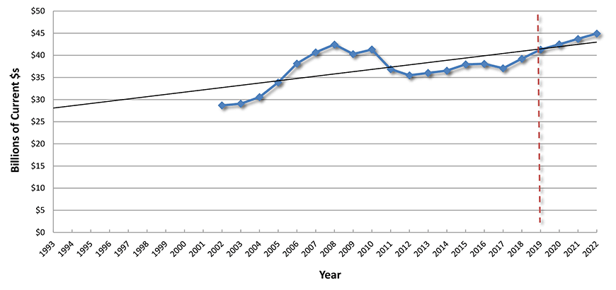 U.S. Construction Spending: Water Supply plus Sewage & Waste Disposal