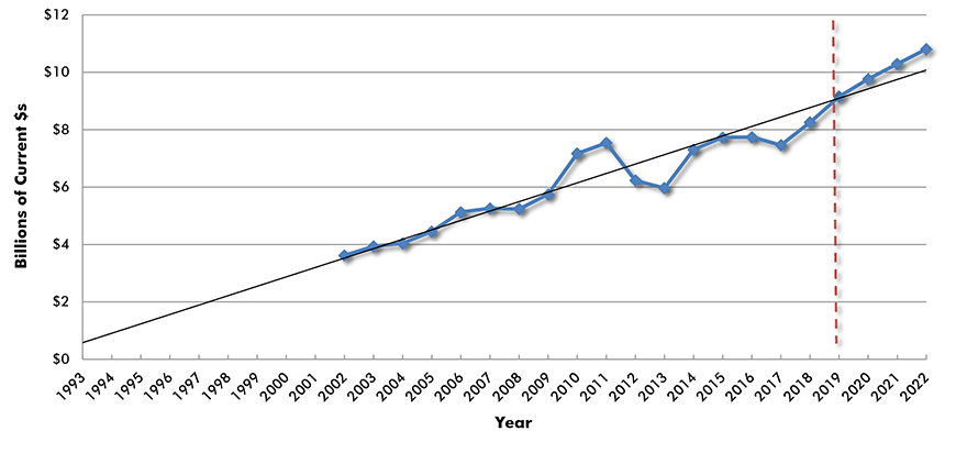 U.S. Construction Spending: Conservation & Development