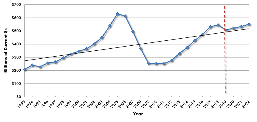 U.S. Construction Spending: Total Residential