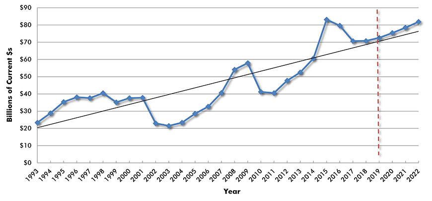 U.S. Construction Spending: Manufacturing