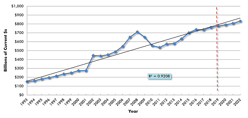 U.S. Construction Spending: Total Nonresidential