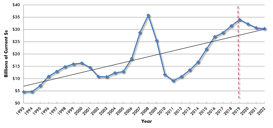 U.S. Construction Spending: Lodging