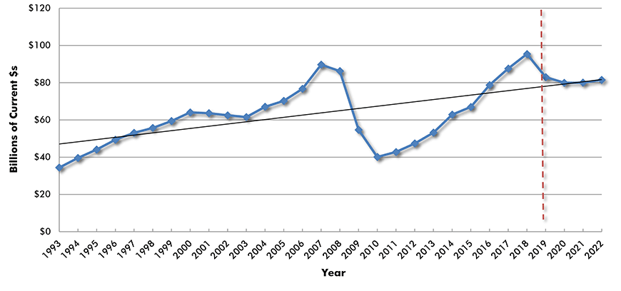 U.S. Construction Spending: Commercial (Retail, Warehouses, Restaurants)